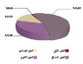 التعليم العتيق المراقبة التربوية توزيع الزيارات الصفية حسب الأطوار الدراسية 